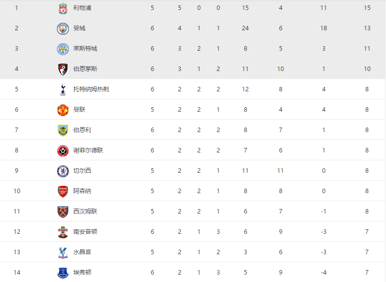  拜仁主场大胜领跑德甲积分榜展王者风范